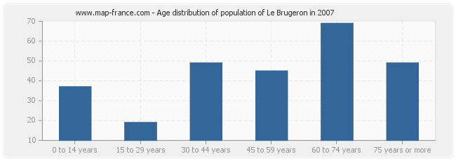 Age distribution of population of Le Brugeron in 2007